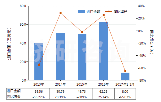 2013-2017年3月中國人造纖維短纖＜85%與其他纖維混紡印花布(HS55169400)進口總額及增速統(tǒng)計